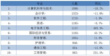 电子商务专业浙江省排名